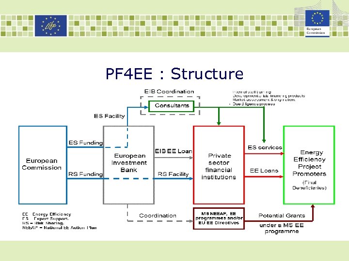 PF 4 EE : Structure 