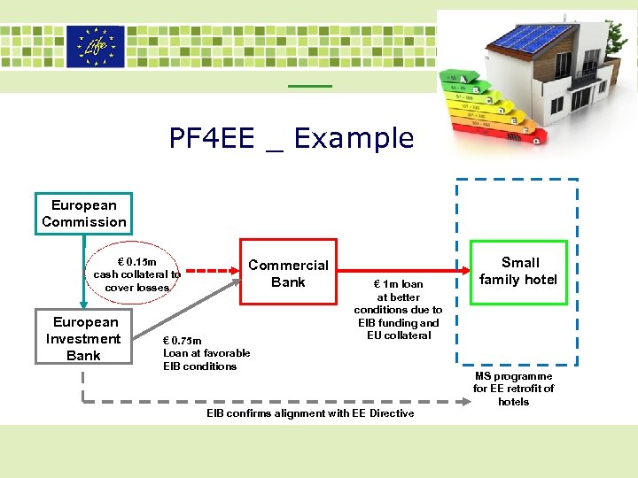 PF 4 EE _ Example European Commission € 0. 15 m cash collateral to