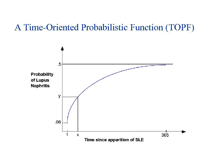 A Time-Oriented Probabilistic Function (TOPF) 