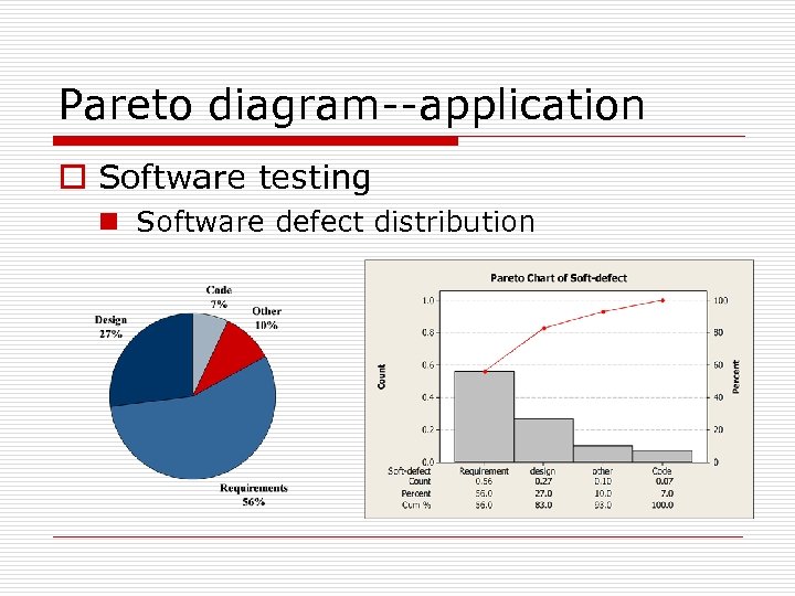 Pareto diagram--application o Software testing n Software defect distribution 