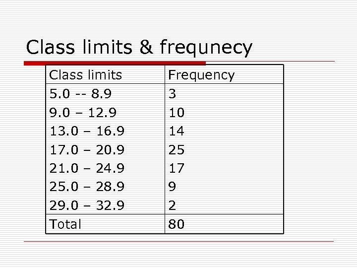 Class limits & frequnecy Class limits 5. 0 -- 8. 9 9. 0 –