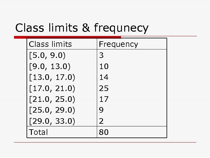 Class limits & frequnecy Class limits [5. 0, 9. 0) [9. 0, 13. 0)