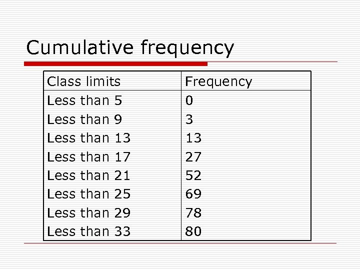 Cumulative frequency Class limits Less than 5 Less than 9 Less than 13 Less