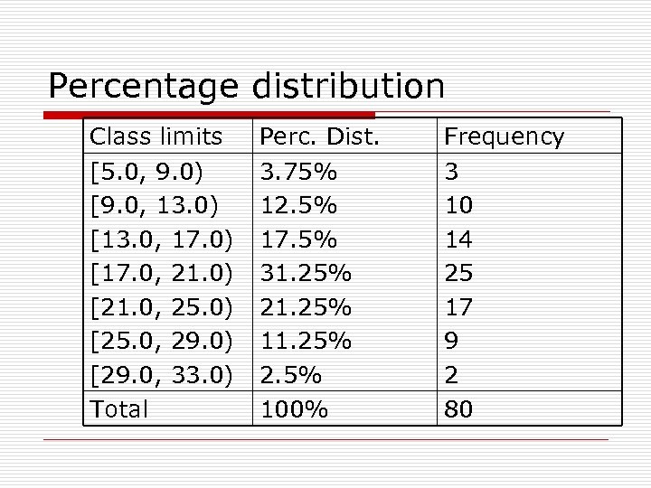 Percentage distribution Class limits Perc. Dist. Frequency [5. 0, 9. 0) [9. 0, 13.