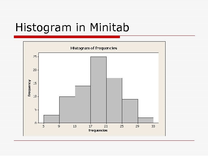 Histogram in Minitab 