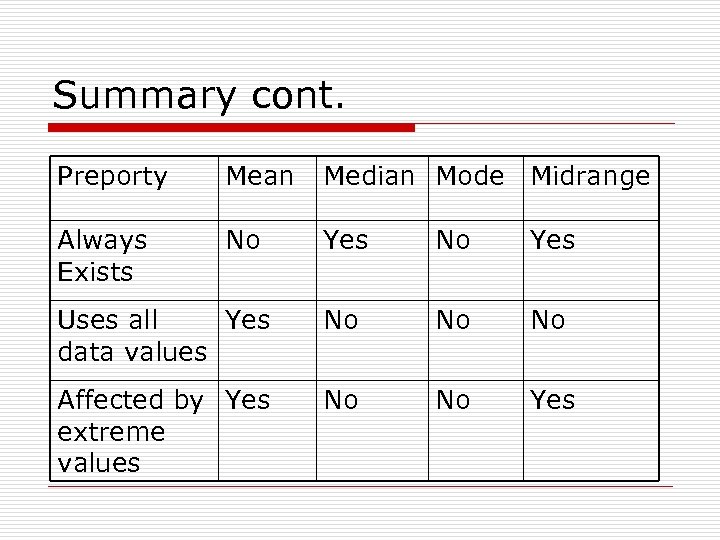 Summary cont. Preporty Mean Median Mode Midrange Always Exists No Yes Uses all Yes