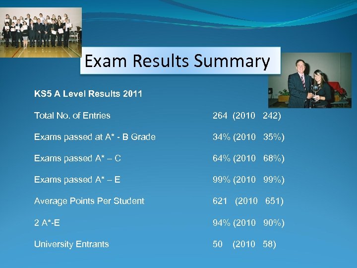 Exam Results Summary KS 5 A Level Results 2011 Total No. of Entries 264