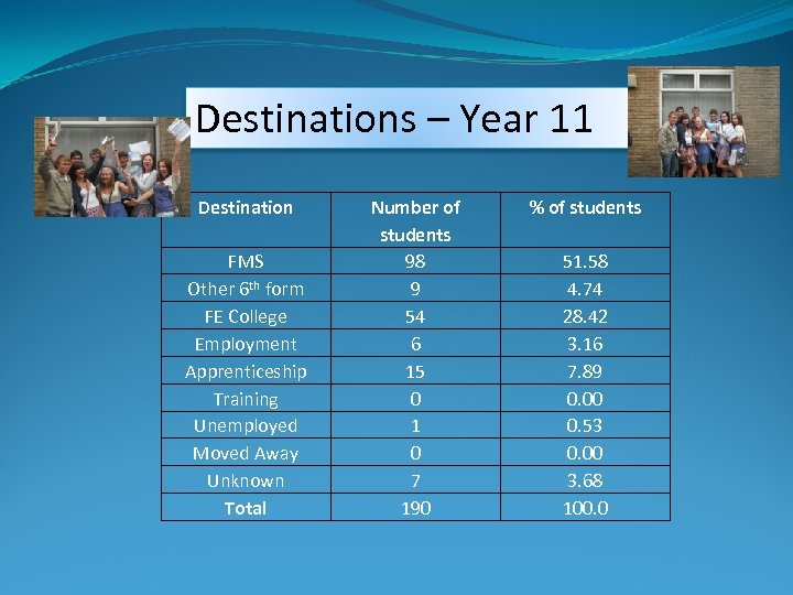 Destinations – Year 11 Destination FMS Other 6 th form FE College Employment Apprenticeship