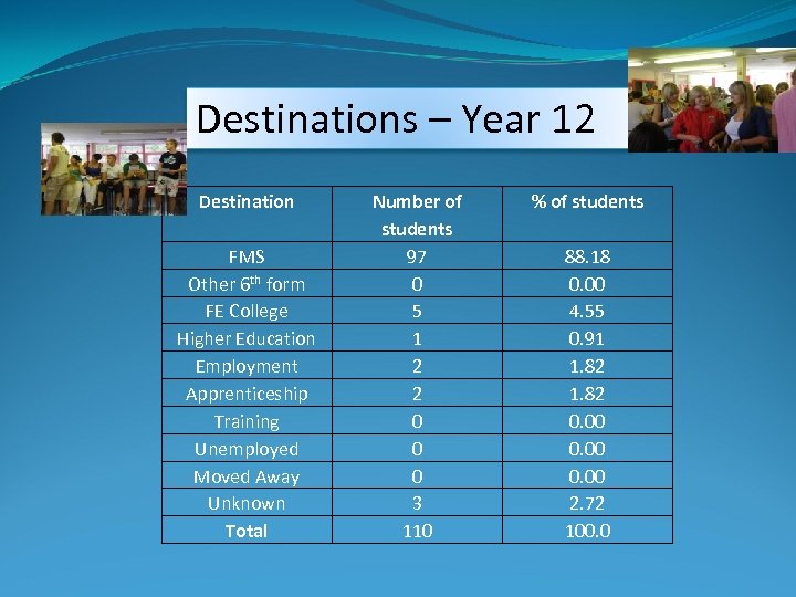 Destinations – Year 12 Destination FMS Other 6 th form FE College Higher Education