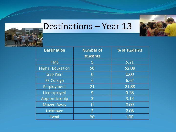 Destinations – Year 13 Destination FMS Higher Education Gap Year FE College Employment Unemployed