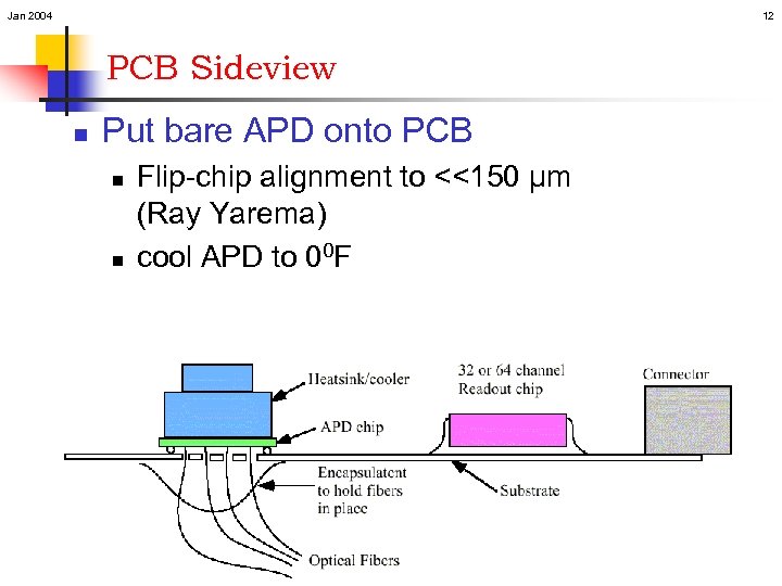 Jan 2004 12 PCB Sideview n Put bare APD onto PCB n n Flip-chip