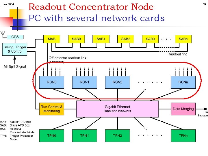 Jan 2004 Readout Concentrator Node PC with several network cards 19 