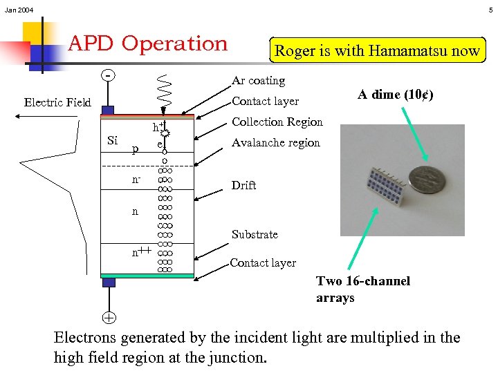 Jan 2004 5 APD Operation - Roger is with Hamamatsu now Ar coating A