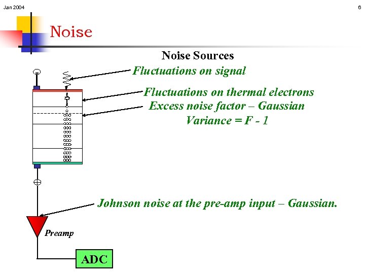 Jan 2004 6 Noise Sources Fluctuations on signal - Fluctuations on thermal electrons Excess