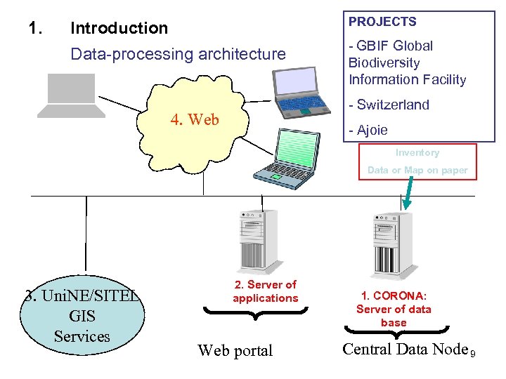 Introduction PROJECTS Data-processing architecture 1. - GBIF Global Biodiversity Information Facility - Switzerland 4.