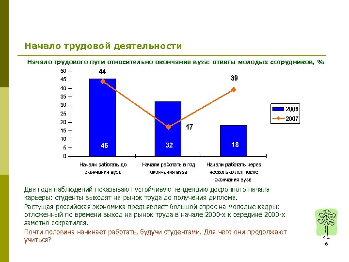 Начало трудовой деятельности Начало трудового пути относительно окончания вуза: ответы молодых сотрудников, % Два