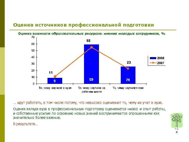 Оценка источников профессиональной подготовки Оценка важности образовательных ресурсов: мнения молодых сотрудников, % … идут