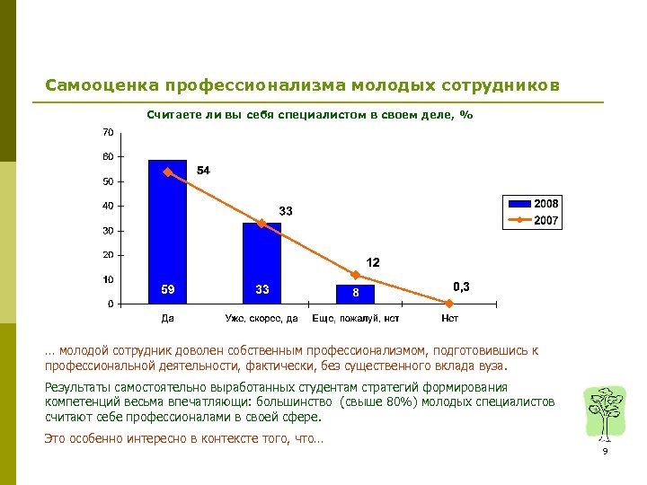 Самооценка профессионализма молодых сотрудников Считаете ли вы себя специалистом в своем деле, % …