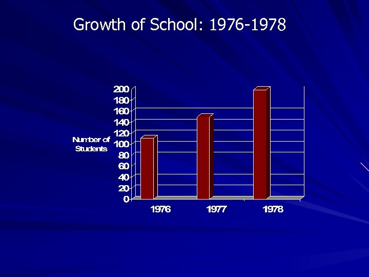 Growth of School: 1976 -1978 