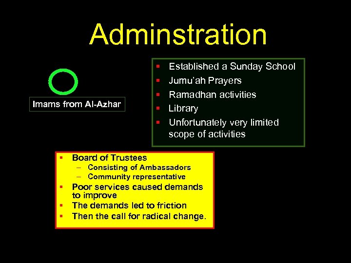 Adminstration Imams from Al-Azhar § § § Established a Sunday School Jumu’ah Prayers Ramadhan