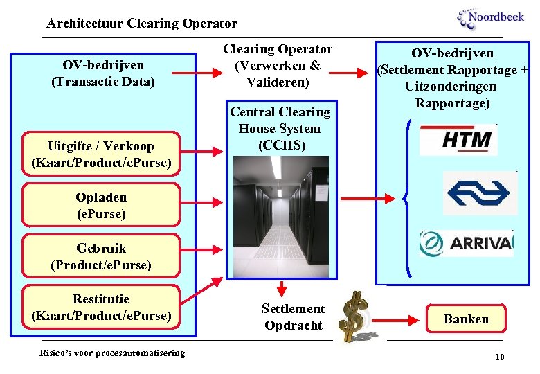 Architectuur Clearing Operator OV-bedrijven (Transactie Data) Uitgifte / Verkoop (Kaart/Product/e. Purse) Clearing Operator (Verwerken