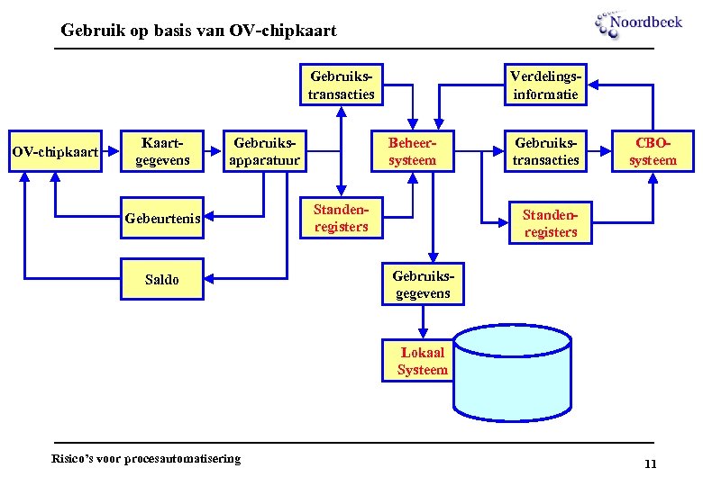 Gebruik op basis van OV-chipkaart Gebruikstransacties OV-chipkaart Kaartgegevens Gebruiksapparatuur Gebeurtenis Saldo Verdelingsinformatie Beheersysteem Standenregisters
