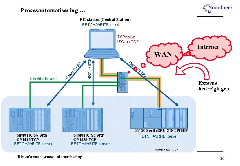 Procesautomatisering … Internet WAN Externe bedreigingen Risico’s voor procesautomatisering 16 
