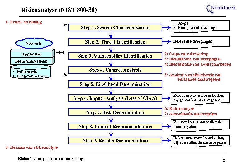 Risicoanalyse (NIST 800 -30) 1: Proces en tooling Step 1. System Characterization Step 2.