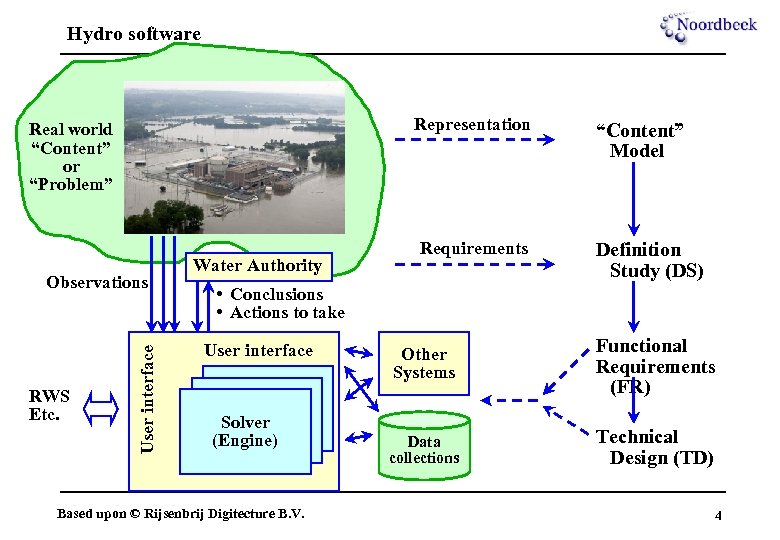 Hydro software Representation Real world “Content” or “Problem” RWS Etc. User interface Observations Water