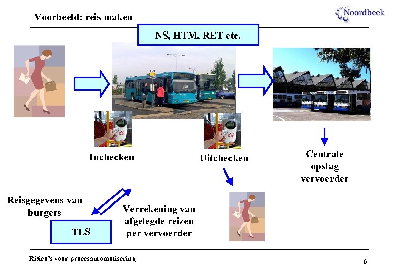 Voorbeeld: reis maken NS, HTM, RET etc. Inchecken Reisgegevens van burgers TLS Uitchecken Centrale