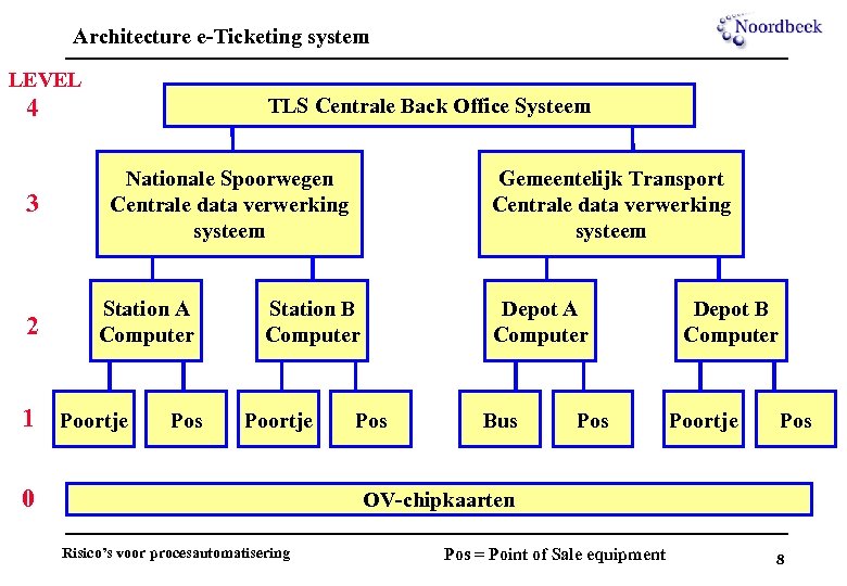 Architecture e-Ticketing system LEVEL 4 3 2 TLS Centrale Back Office Systeem Nationale Spoorwegen