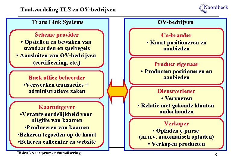 Taakverdeling TLS en OV-bedrijven Trans Link Systems OV-bedrijven Scheme provider • Opstellen en bewaken