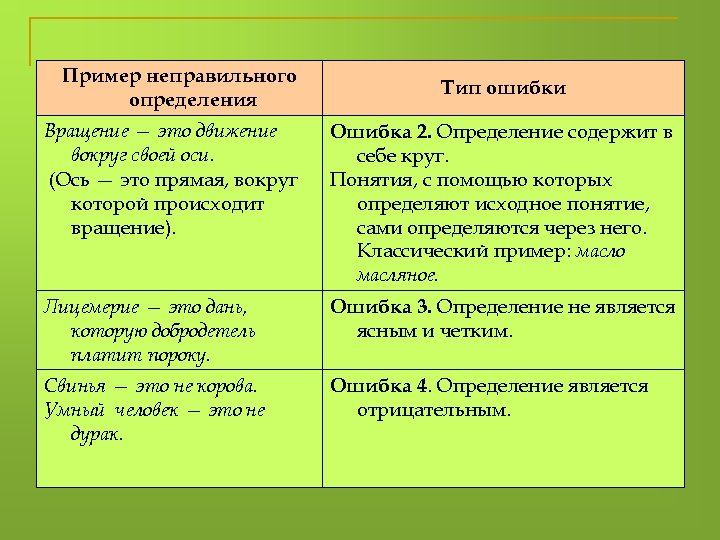 Определите тип ошибки. Неправильно примеры. Неправильное определение. Неправильные определения примеры. Ошибки в определении понятий логика.