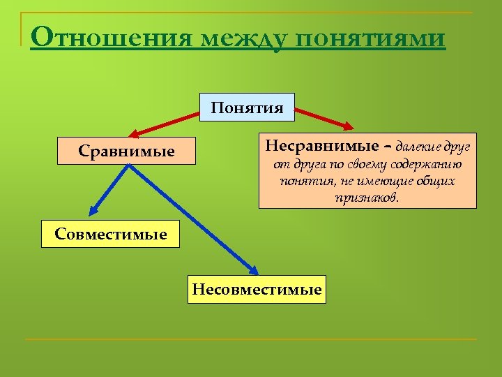 Отношения между понятиями Понятия Сравнимые Несравнимые – далекие друг от друга по своему содержанию