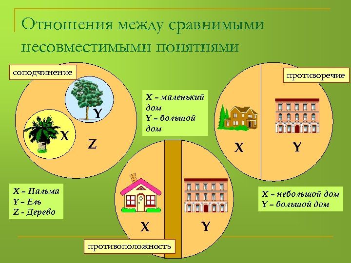 Отношения между сравнимыми несовместимыми понятиями соподчинение противоречие Y X X – маленький дом Y