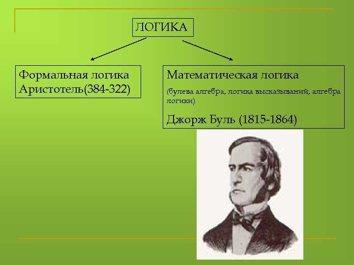 ЛОГИКА Формальная логика Аристотель(384 -322) Математическая логика (булева алгебра, логика высказываний, алгебра логики) Джорж