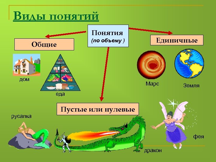 Виды понятий Понятия (по объему ) Общие дом Единичные Марс Земля еда русалка Пустые