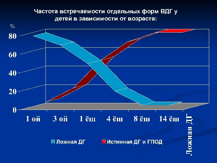 Частота встречаемости отдельных форм ВДГ у детей в зависимости от возраста: % 