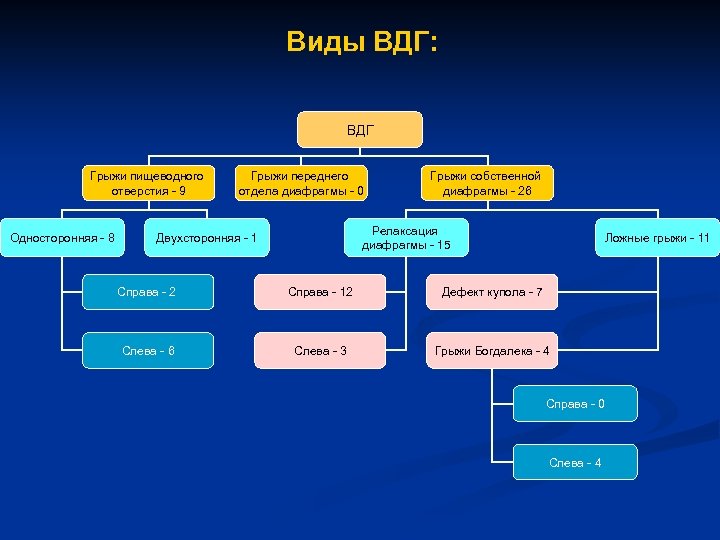 Виды ВДГ: ВДГ Грыжи пищеводного отверстия 9 Односторонняя 8 Грыжи переднего отдела диафрагмы 0