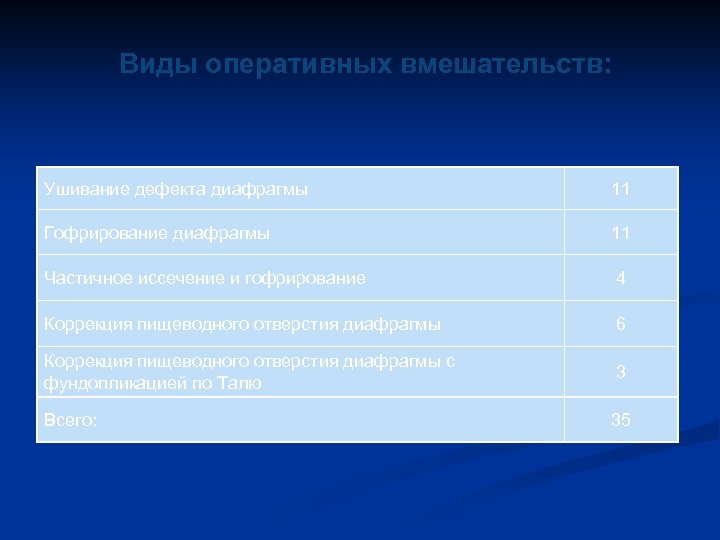 Виды оперативных вмешательств: Ушивание дефекта диафрагмы 11 Гофрирование диафрагмы 11 Частичное иссечение и гофрирование
