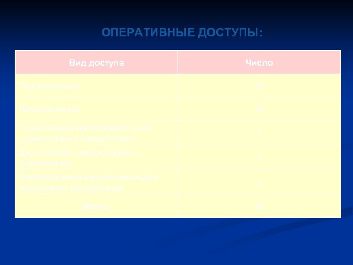 ОПЕРАТИВНЫЕ ДОСТУПЫ: Вид доступа Число Торакотомный 19 Лапаротомный 12 Одноэтапная последовательная торакотомия и лапаротомия