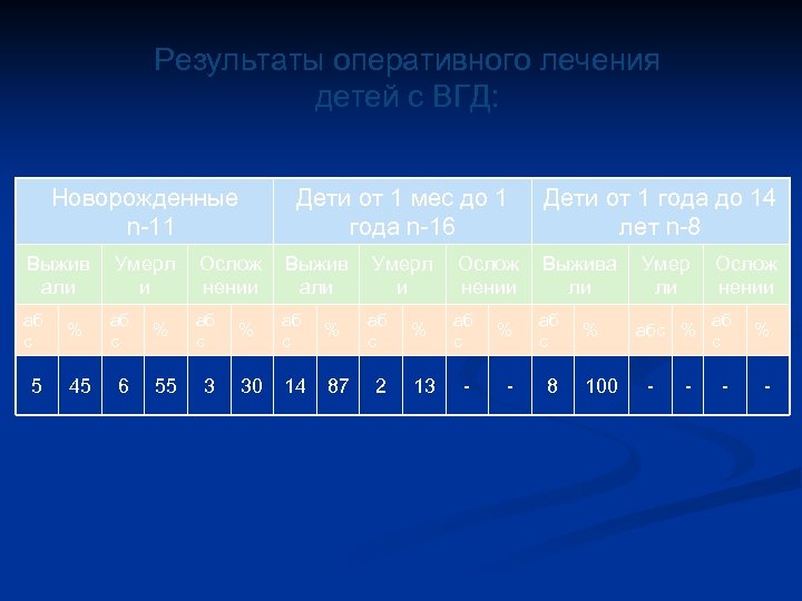 Результаты оперативного лечения детей с ВГД: Новорожденные n 11 Дети от 1 мес до