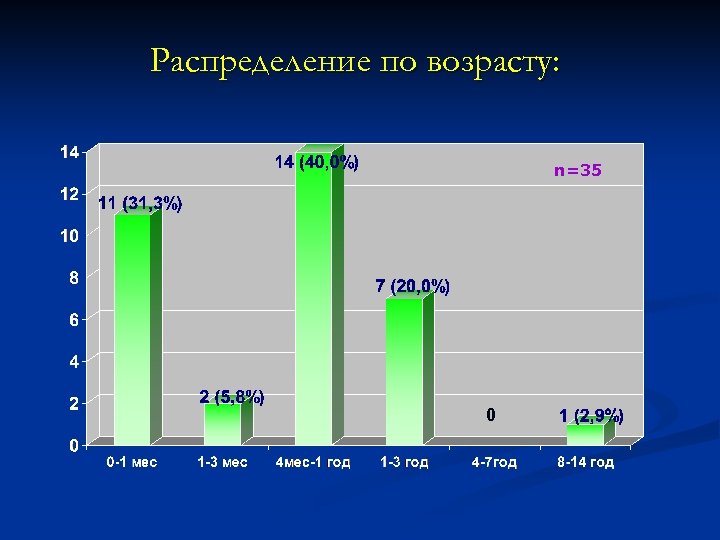 Распределение по возрасту: n=35 0 