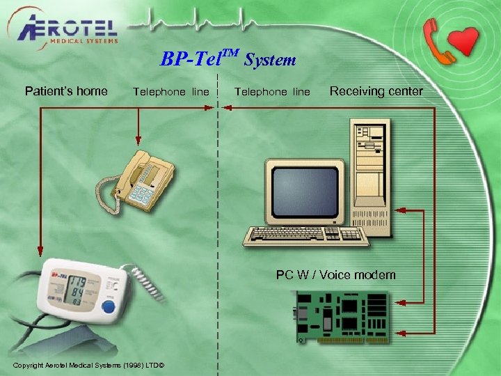 BP-Tel. TM System Patient’s home Telephone line Receiving center PC W / Voice modem