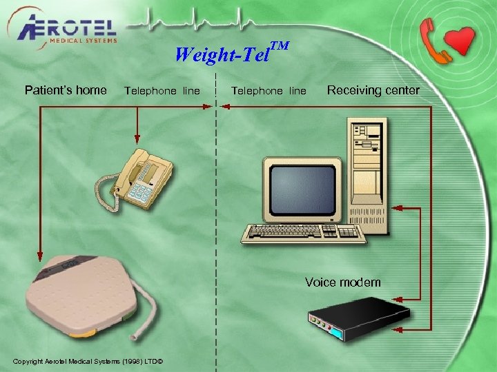 Weight-Tel Patient’s home Telephone line TM Telephone line Receiving center Voice modem Copyright Aerotel