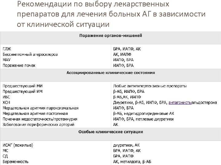 Рекомендации по выбору лекарственных препаратов для лечения больных АГ в зависимости от клинической ситуации