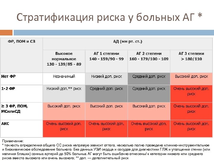 Дополнительная риска. Стратификация риска артериальной гипертензии. Стратификация риска у больных АГ. Артериальная гипертония стратификация риска. Стратификация риска больных с артериальной гипертензией.