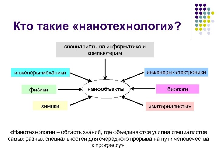 Кто такие «нанотехнологи» ? специалисты по информатике и компьютерам инженеры-электроники инженеры-механики физики химики нанообъекты