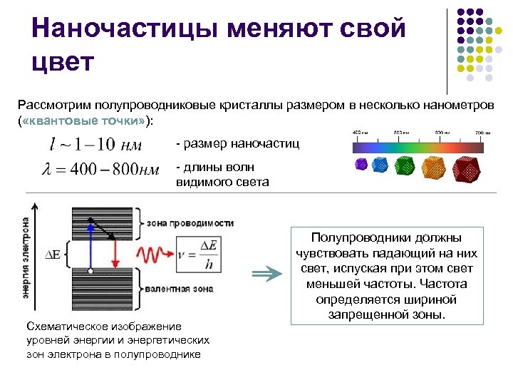 Наночастицы меняют свой цвет Рассмотрим полупроводниковые кристаллы размером в несколько нанометров ( «квантовые точки»