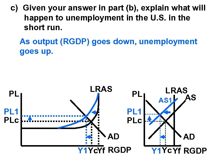 c) Given your answer in part (b), explain what will happen to unemployment in